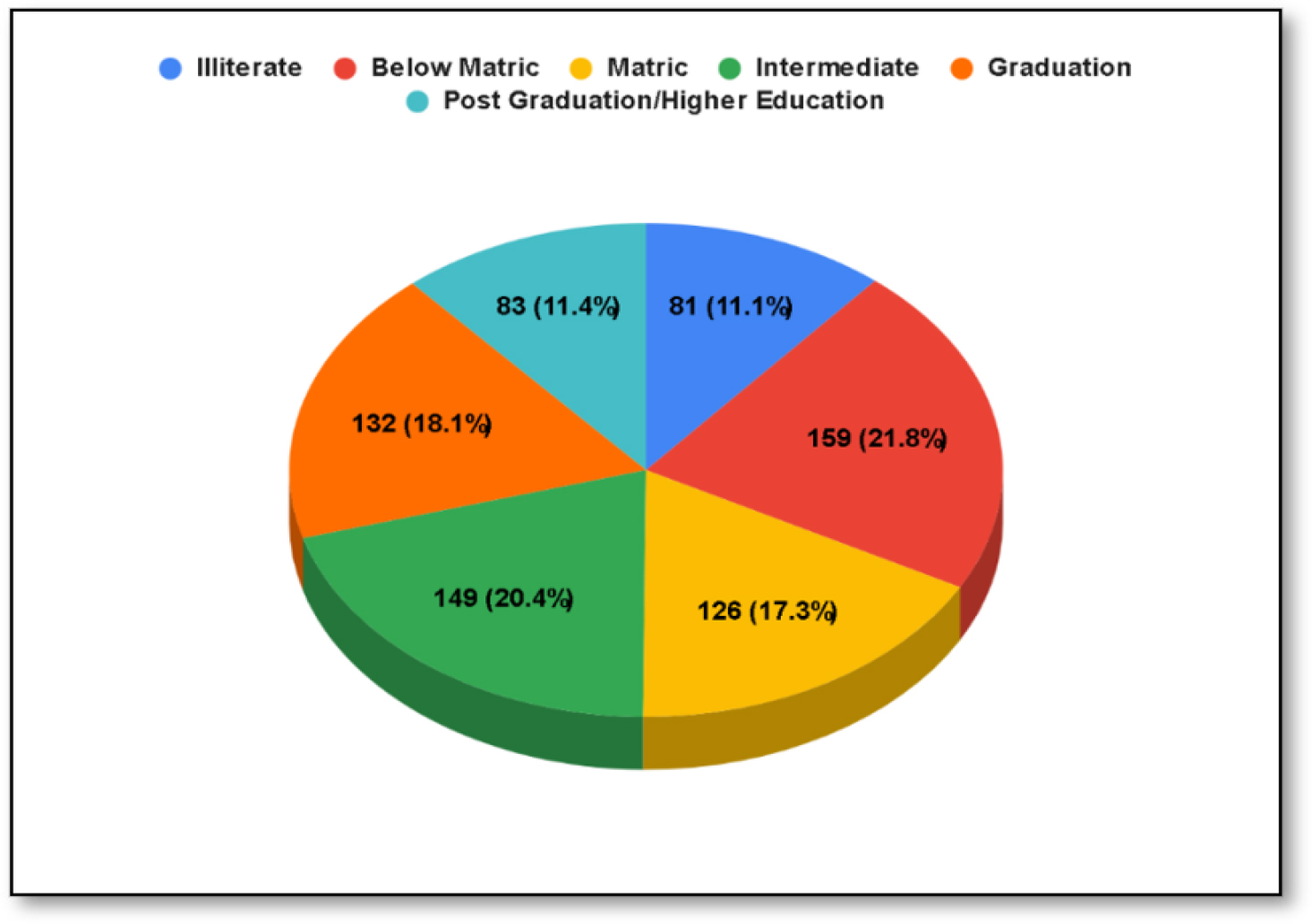 Distribution of Parents based on their Literary Rate. (Data Presented as n; %) (n=730).