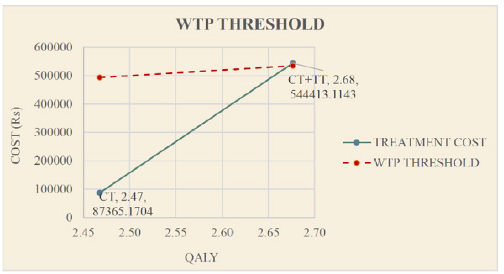 Cost-Effectiveness Vs WTP Threshold.