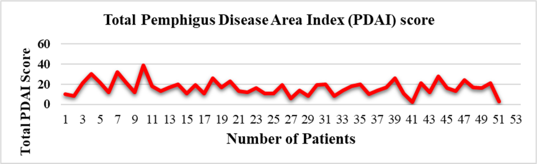 Severity assessment of pemphigus patients via PDAI scoring method.