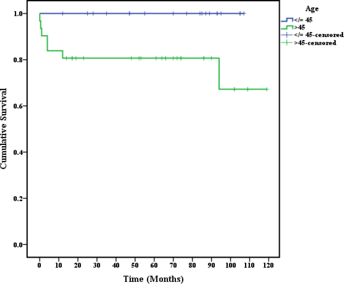 Kaplan-Meier survival estimates of Pemphigus patients for Age.