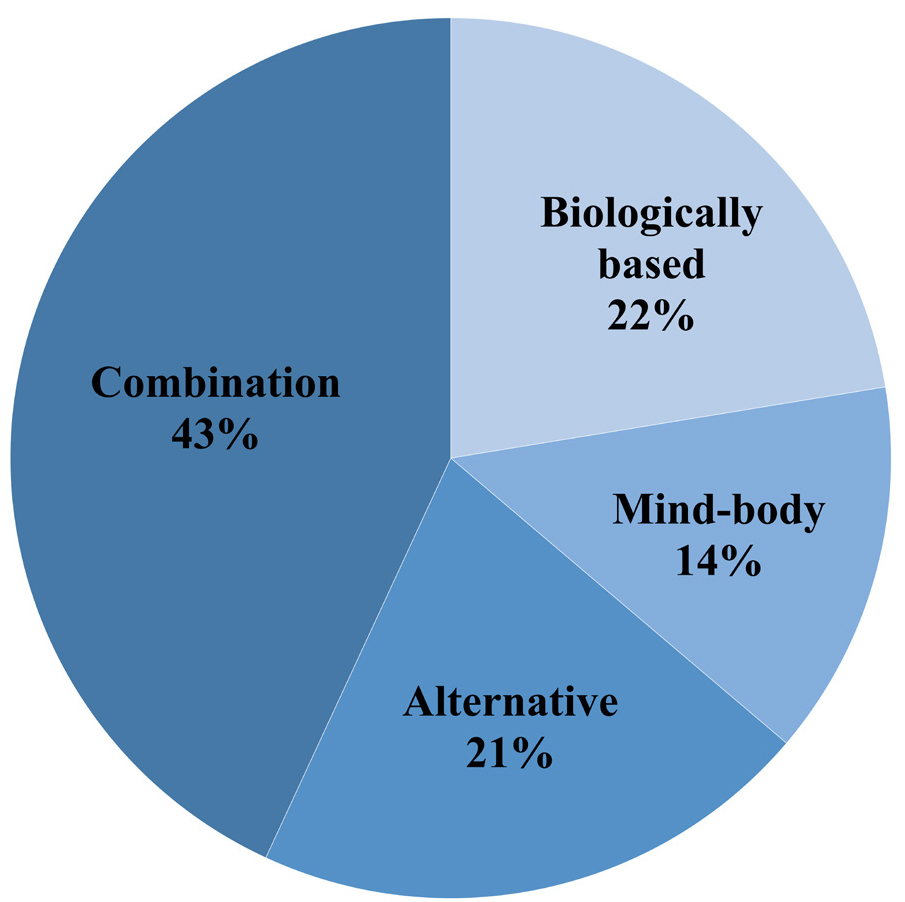 Preferred CAM therapy among Cam users.