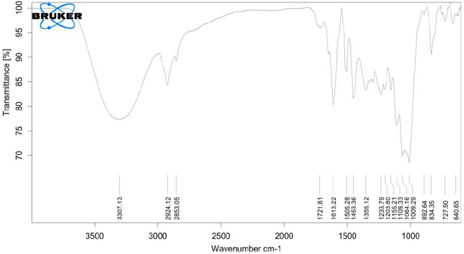 IR spectra of methanolic extract of Senna auriculata.