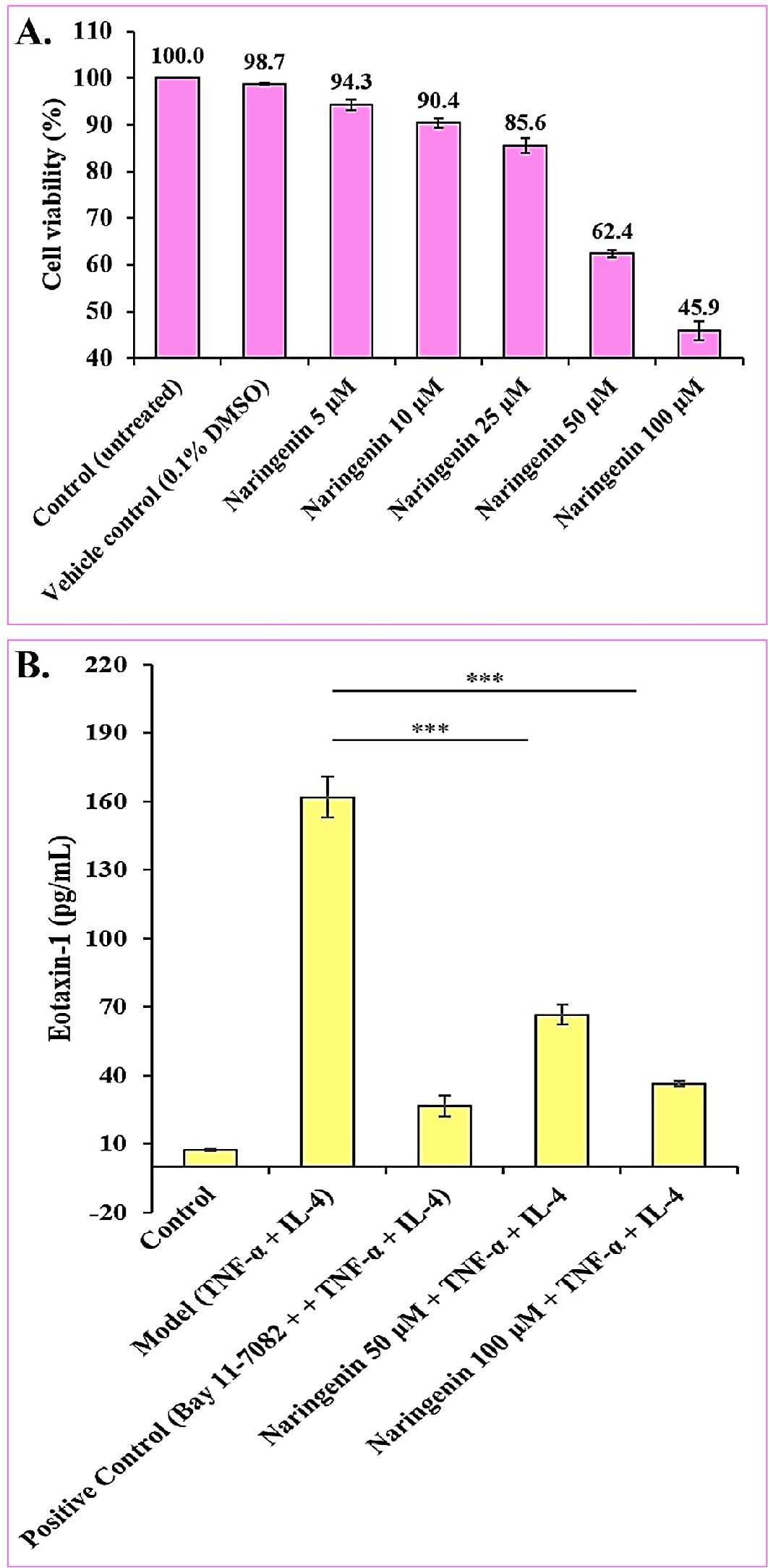 (A) The viability of A549 cells after treatment with naringenin (5-100 μM). (B) Dose-dependent inhibition of CCL11 (Eotaxin-1) production in the A549 cell stimulated with TNF-α/IL-4. Data are mean ± SD (n=3); ***p<0.001.