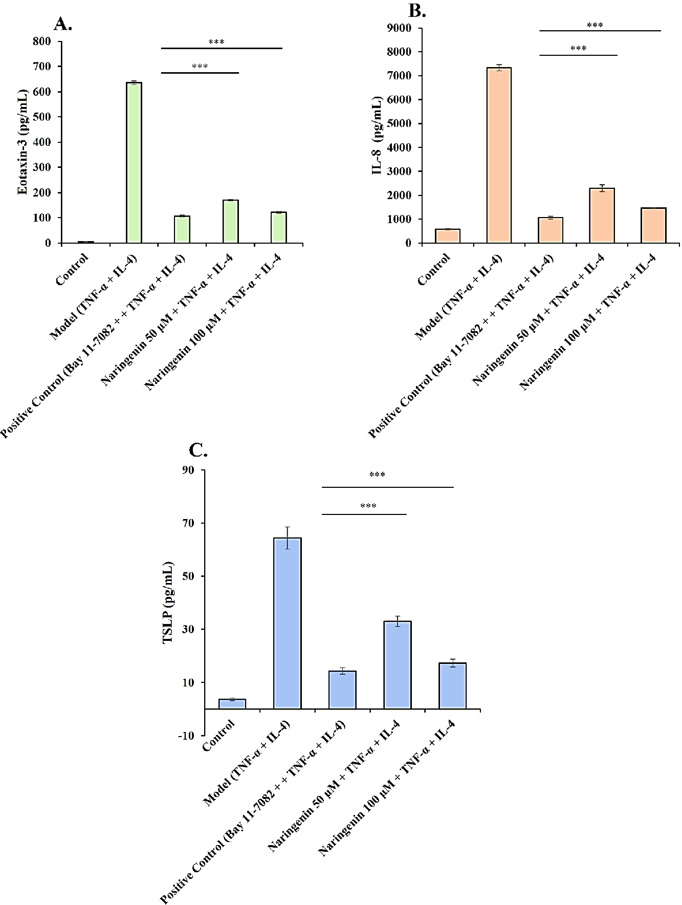 Protein levels of (A) CCL26, (B) IL-8 and (C) TSLP in A549 cells stimulated with TNF?/IL-4 in the presence of naringenin. Naringenin and Bay 11-7082 decreased production of inflammatory mediators in a dose-dependent manner. Data are mean ± SD (n=3); ***p<0.001.