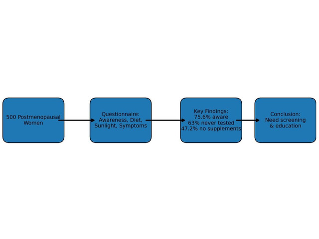 Knowledge, Awareness, and Practices Regarding Vitamin D Deficiency among Postmenopausal Women: A Cross-Sectional Study