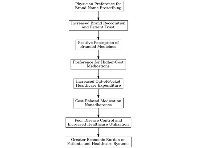 Beyond the Prescription: Influence of Brand Name Prescribing on Patient Perception, Medication Adherence, and Economic Burden: A Narrative Review