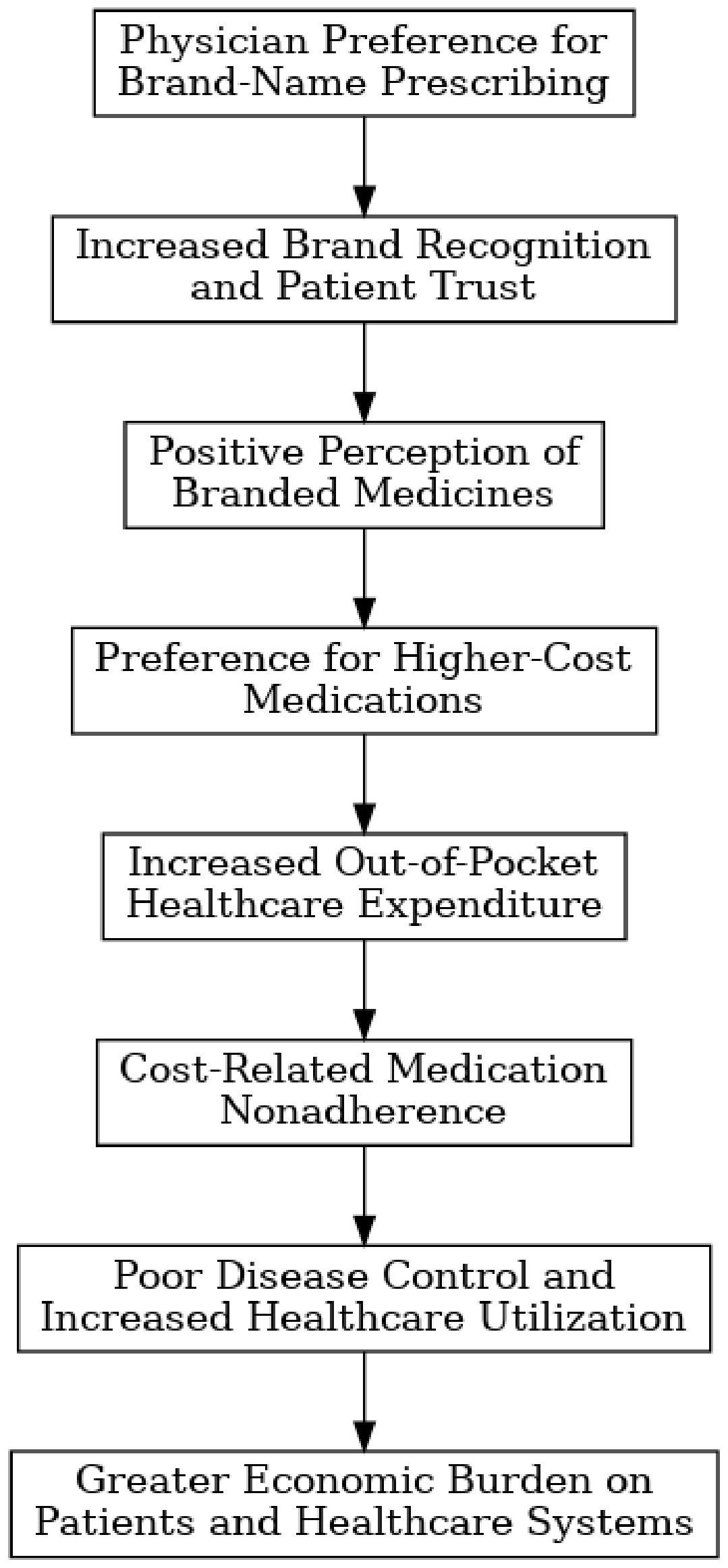 Conceptual framework demonstrating the relationship between physician brand-name prescribing, patient perception, medication adherence, and economic burden. Brand-oriented prescribing may enhance patient confidence and perceived treatment effectiveness but can increase medication costs, potentially leading to cost-related nonadherence, poorer clinical outcomes, and greater economic burden on both patients and healthcare systems.