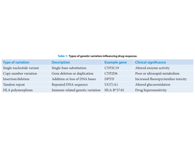 Role of Pharmacogenomics in Personalized Drug Therapy: Current Evidence, Clinical Applications, and Future Perspectives