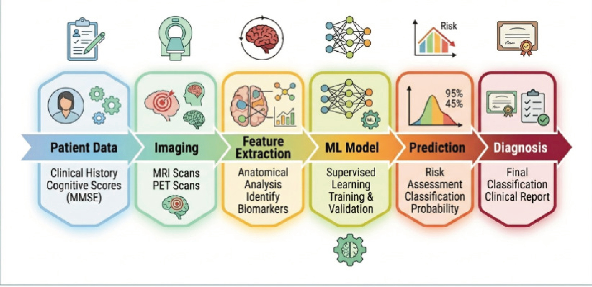 Workflow of AI-based Alzheimer diagnosis system.
