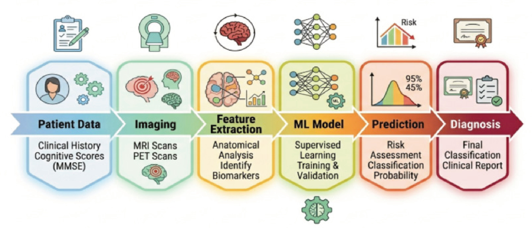 Future direction of AI-assisted Alzheimer's disease management.