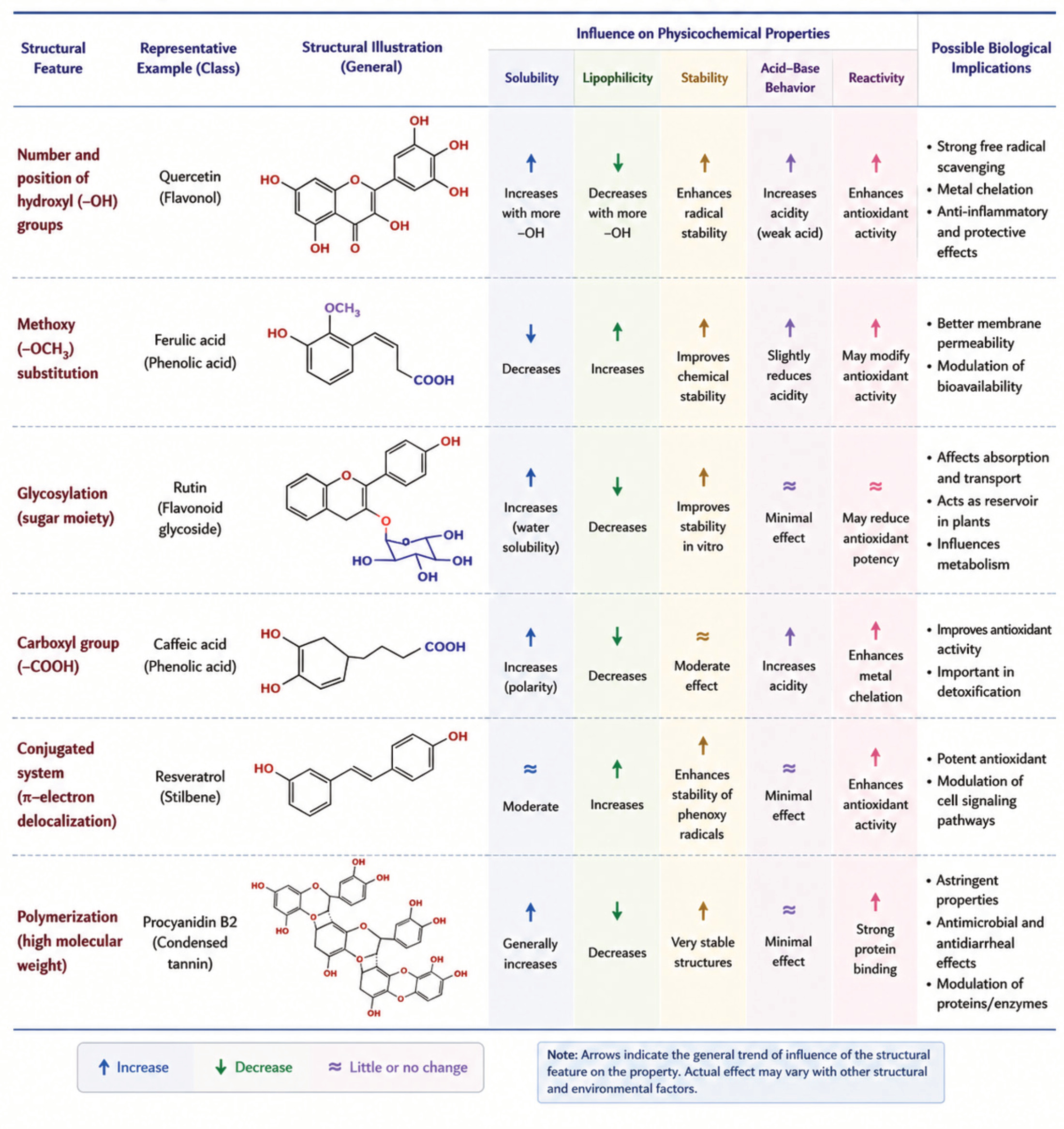 Relationship between phenolic structure and major physicochemical properties.