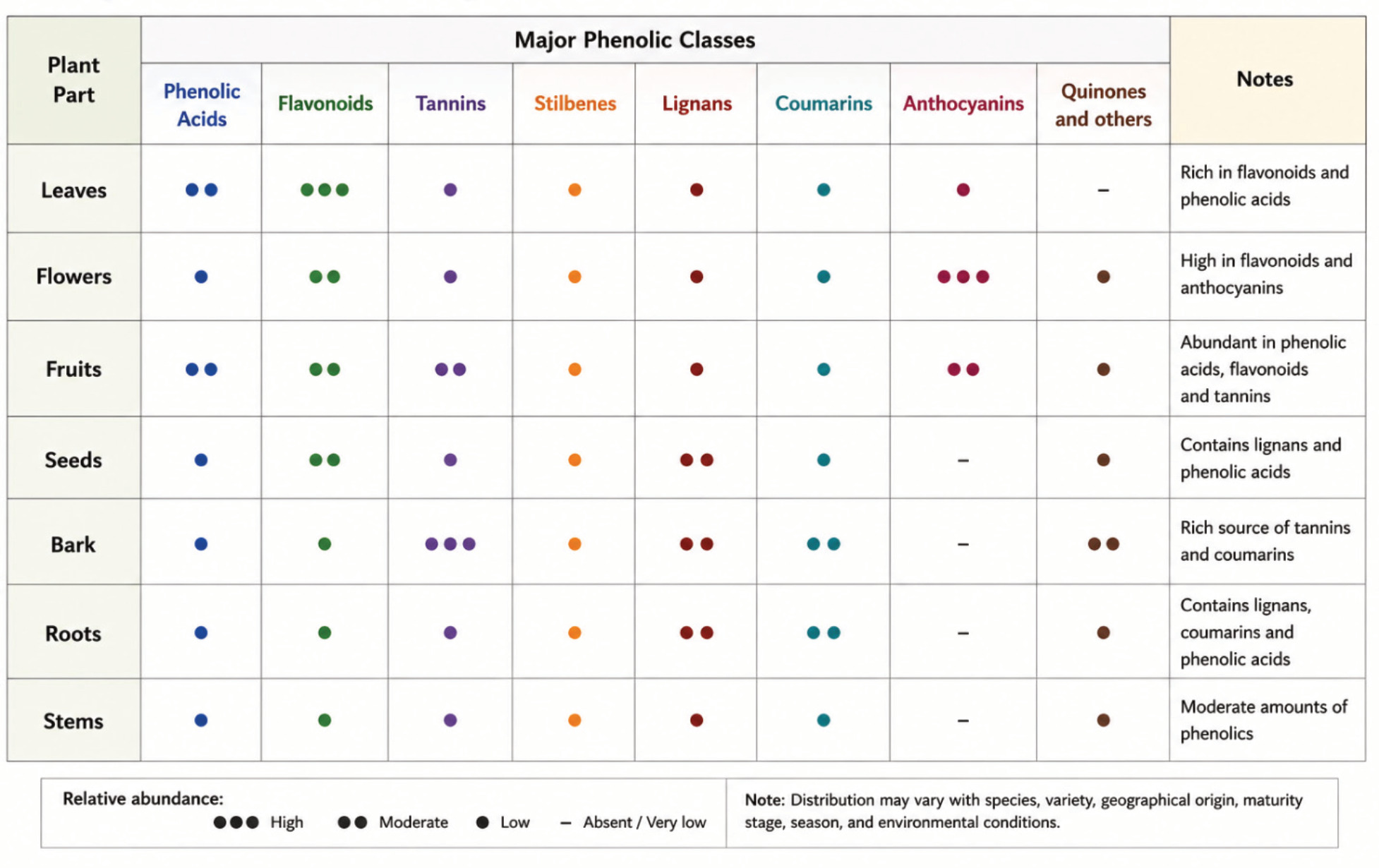 Distribution of major phenolic classes across different medicinal plant parts.