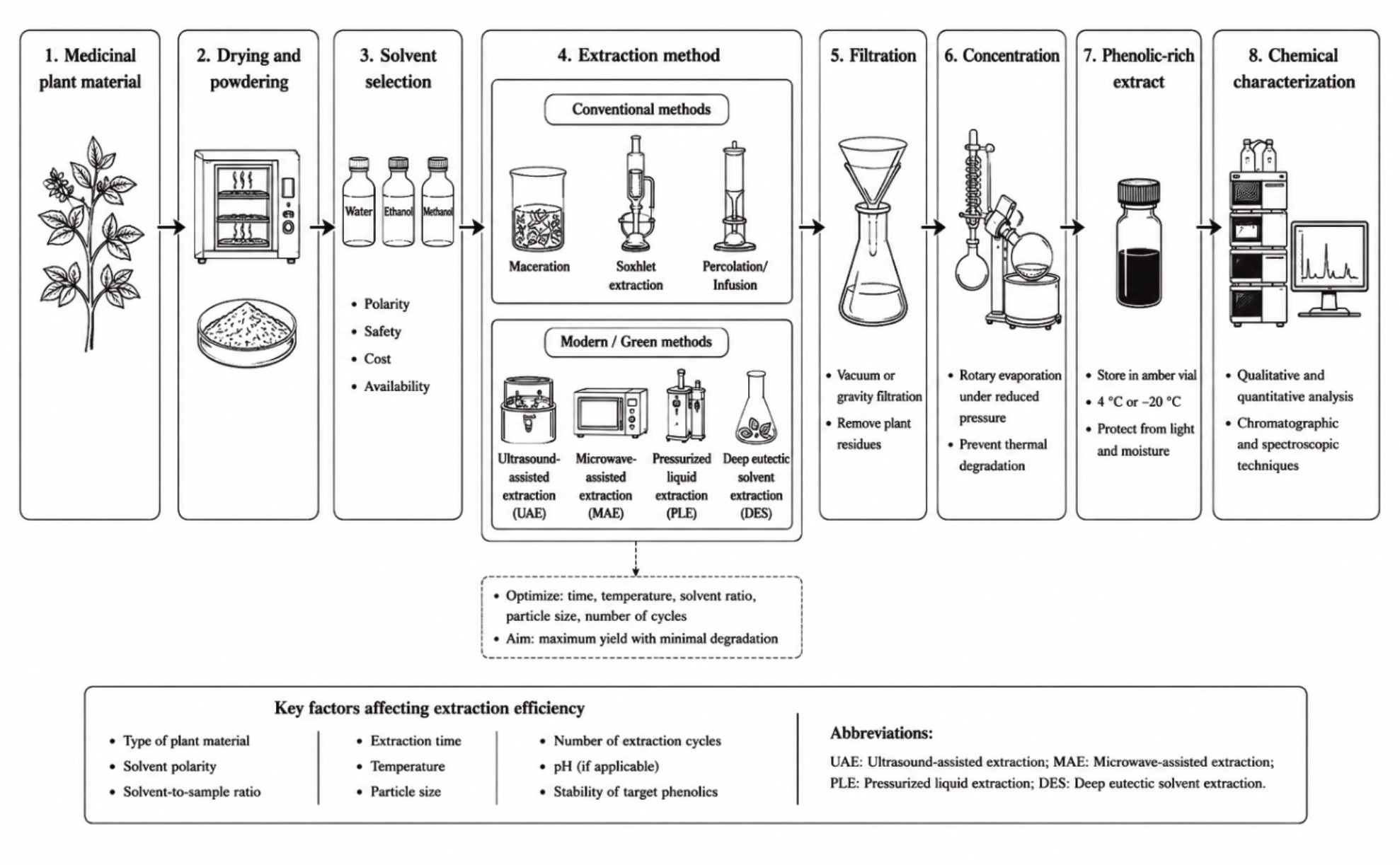 Selection of extraction methods for phenolic compounds from medicinal plants.
