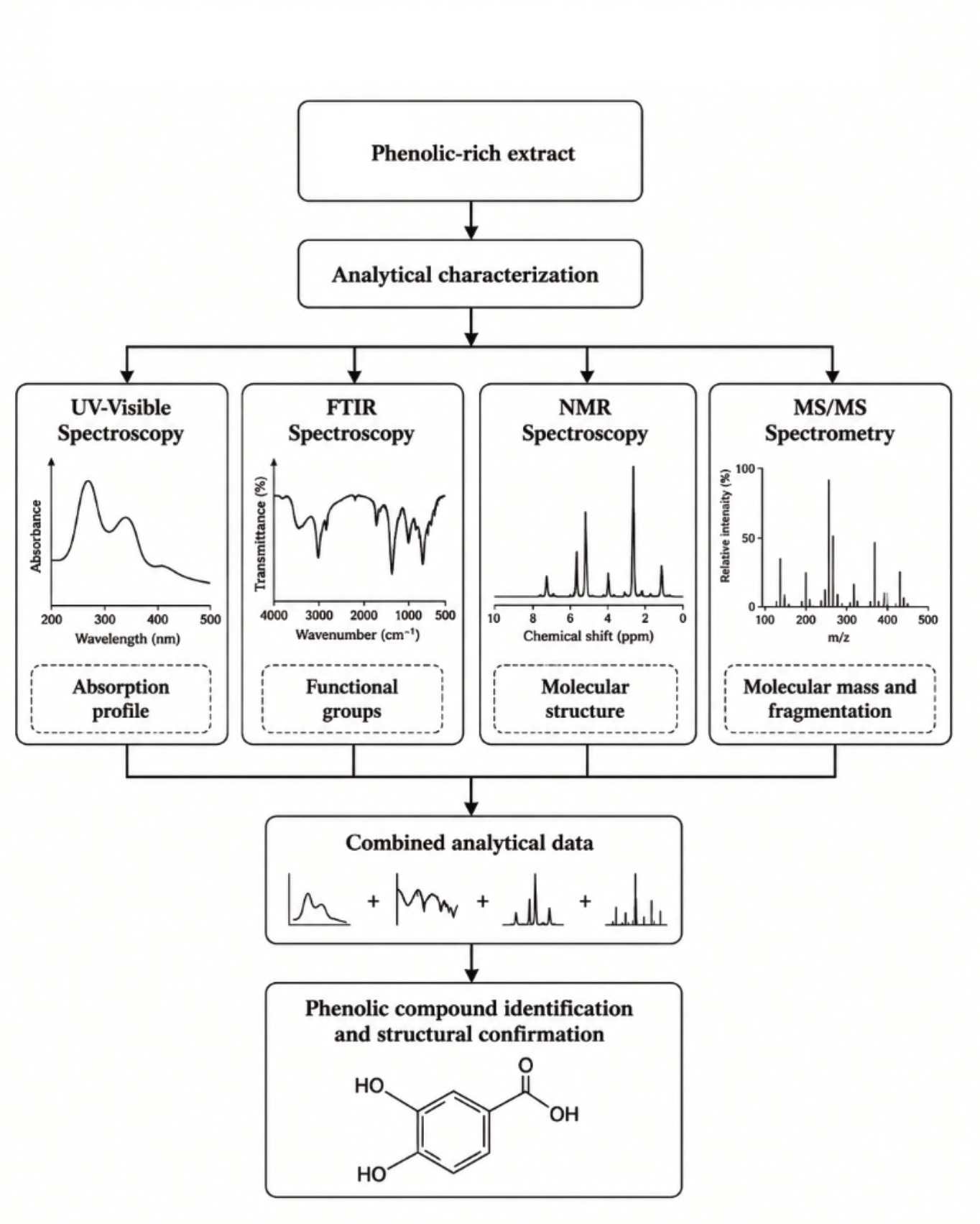 Spectroscopic and spectrometric approaches for the characterization of phenolic compounds from medicinal plants.