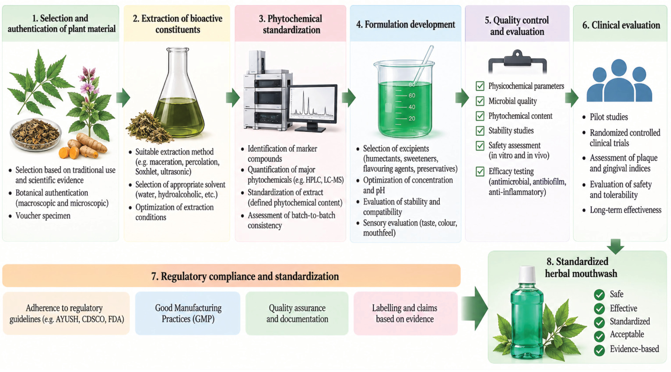Standardization and development pathway of an herbal mouthwash.