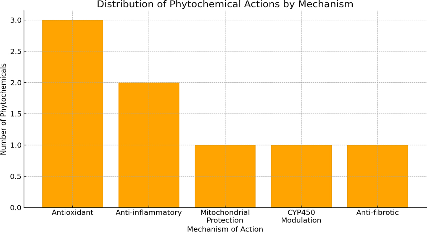 Distribution of phytochemical actions by primary hepatoprotective mechanism across key medicinal plants discussed.