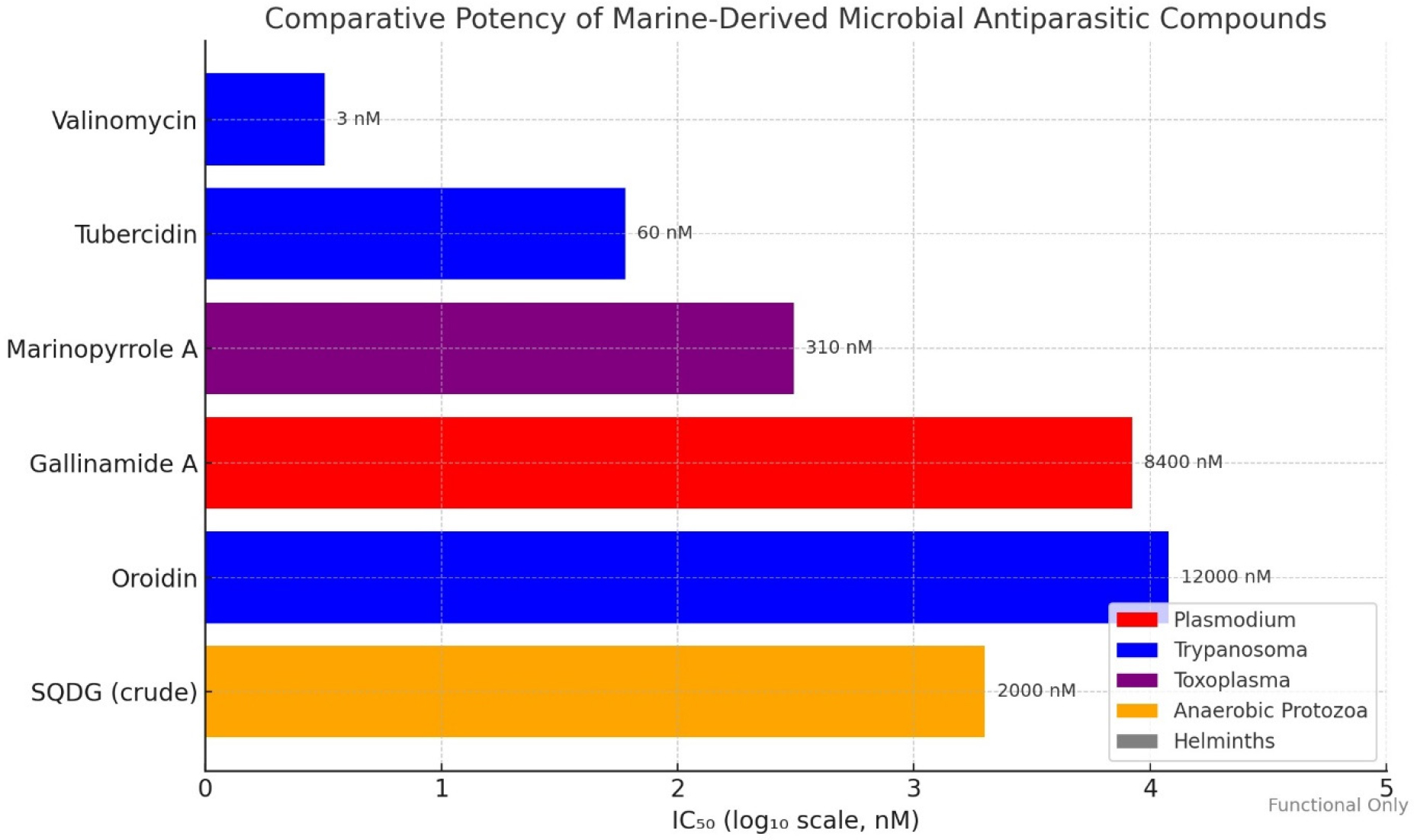 Comparative Potency of Key Marine-Derived Antiparasitic Compounds.