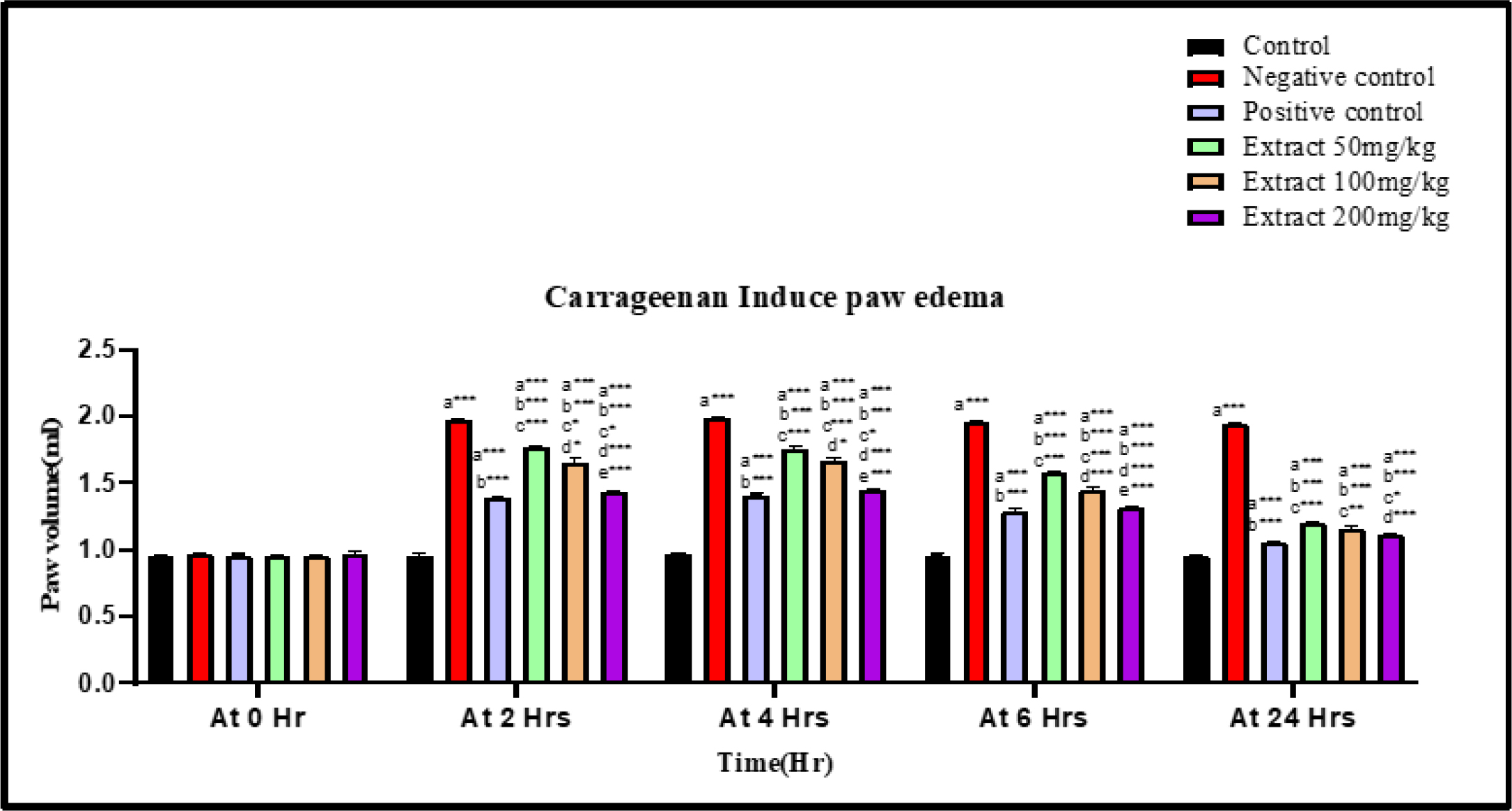Graphical representation of effect of chloroform extract (doses 50, 100 and 200 mg/kg) of Bixa orellana leaves carrageenan induced hind paw edema. Indomethacin (10 mg/kg) was used as a standard drug. Values are Mean±S.E.M, * Significance Indicators: a*=vs. Group A (Control), b*=vs. Group B (Positive Control), c*=vs. Group C (Standard), d*=vs. Group D (CEBO 50 mg/kg), e*=vs. Group E (CEBO 100 mg/kg), *p<0.05, **p<0.01, ***p<0.001.