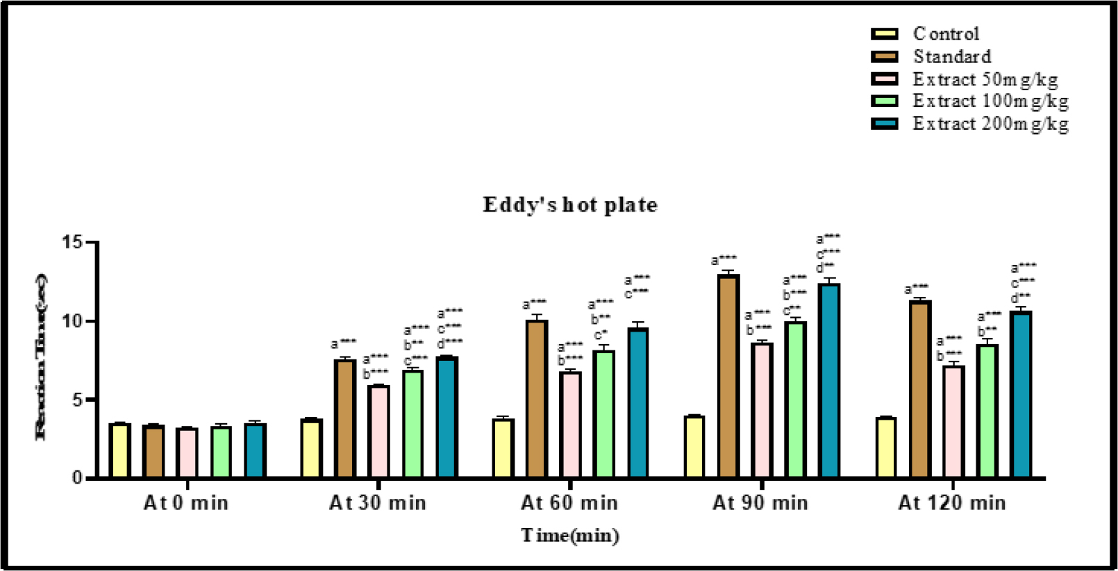 Graphical Representation of Effect of chloroform extract of Bixa orellana leaves (doses 50, 100 and 200mg/kg) using Hot Plate. Indomethacin (10 mg/kg) used as a standard. All values are expressed as Mean±SEM. Significance Indicators: a*=vs. Group A (Control), b*=vs. Group B (standard), c*=vs. Group C (CEBO 50mg/kg), d*=vs. Group D (CEBO 100 mg/kg), *p<0.05, **p<0.01, ***p<0.001.