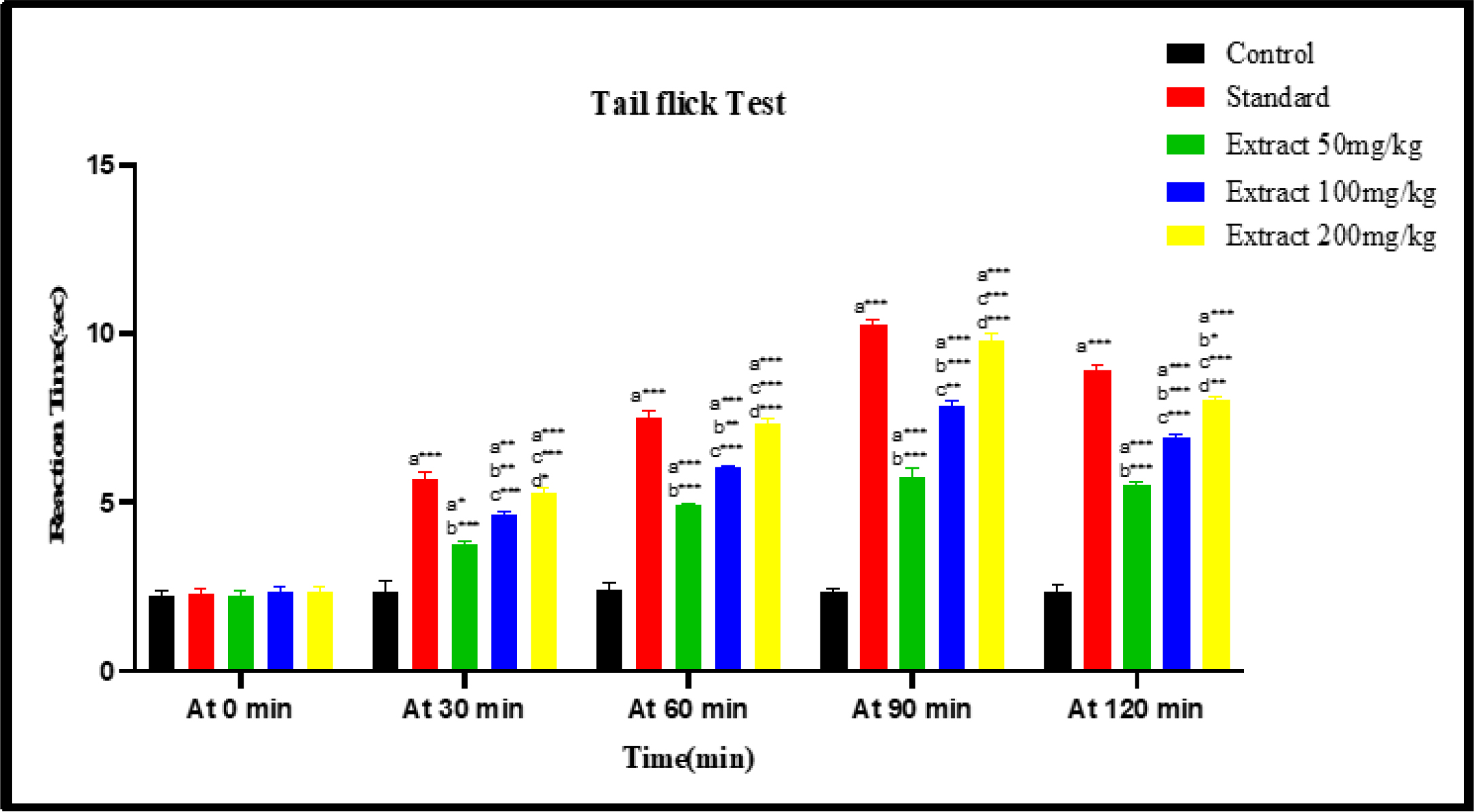 Graphical Representation of Effect of chloroform extract of Bixa orellana leaves (doses 50, 100 and 200mg/kg) using Tail Flick Method. Indomethacin (10 mg/kg) used as a standard. Values are Mean±S.E.M.Significance Indicators: a*=vs. Group A (Control), b*=vs. Group B (standard), c*=vs. Group C (CEBO 50mg/kg), d*=vs. Group D (CEBO 100 mg/kg), *p<0.05, **p<0.01, ***p<0.001.