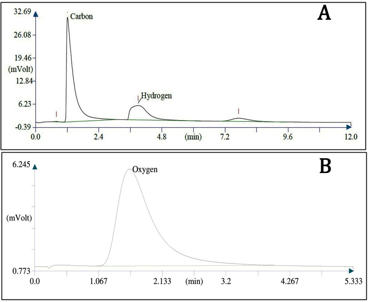 Composition of elements (%) in the stem bark of Soymida febrifuga (Roxb.) A. Juss. A. % of carbon and hydrogen B. % of Oxygen.