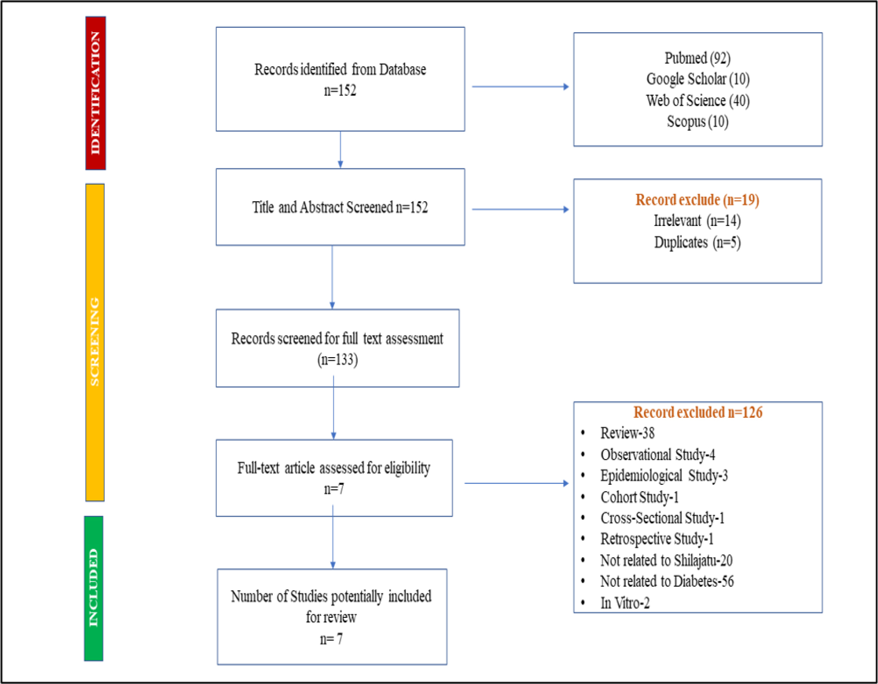 Prisma Flow Diagram of Selected Studies.