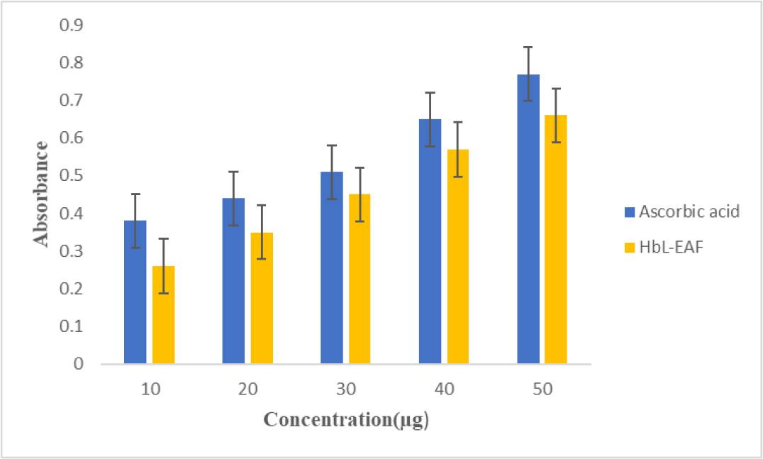 Effect of HbL-EAF on absorbance values of reducing power assay method.