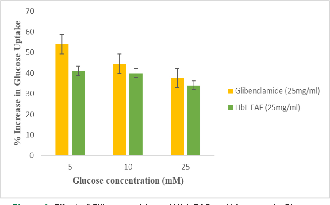 Effect of Glibenclamide and HbL-EAF on % increase in Glucose Uptake (25 mg/mL).
