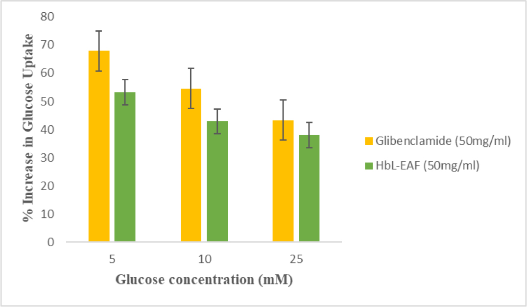 Effect of Glibenclamide and HbL-EAF on % increase in Glucose Uptake (50 mg/mL).
