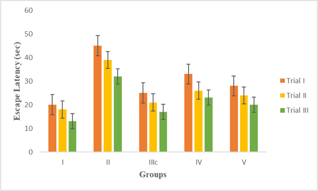 Effect of HbL-EAF on Escape Latency Time.