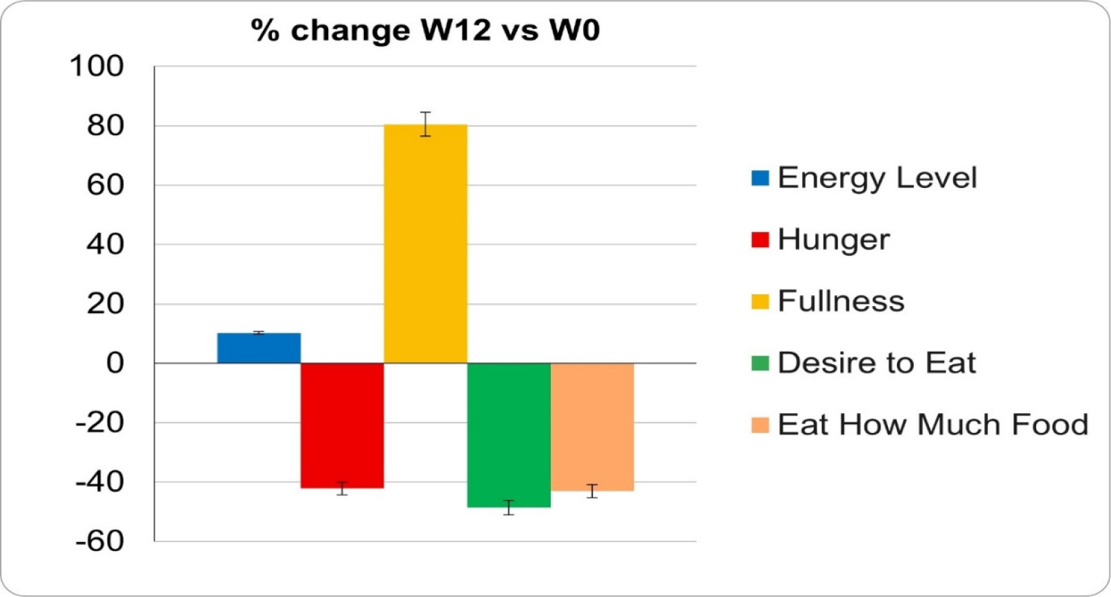 Averaged percentage change of measured subjective parameters from W0 to W12 among all study participants.