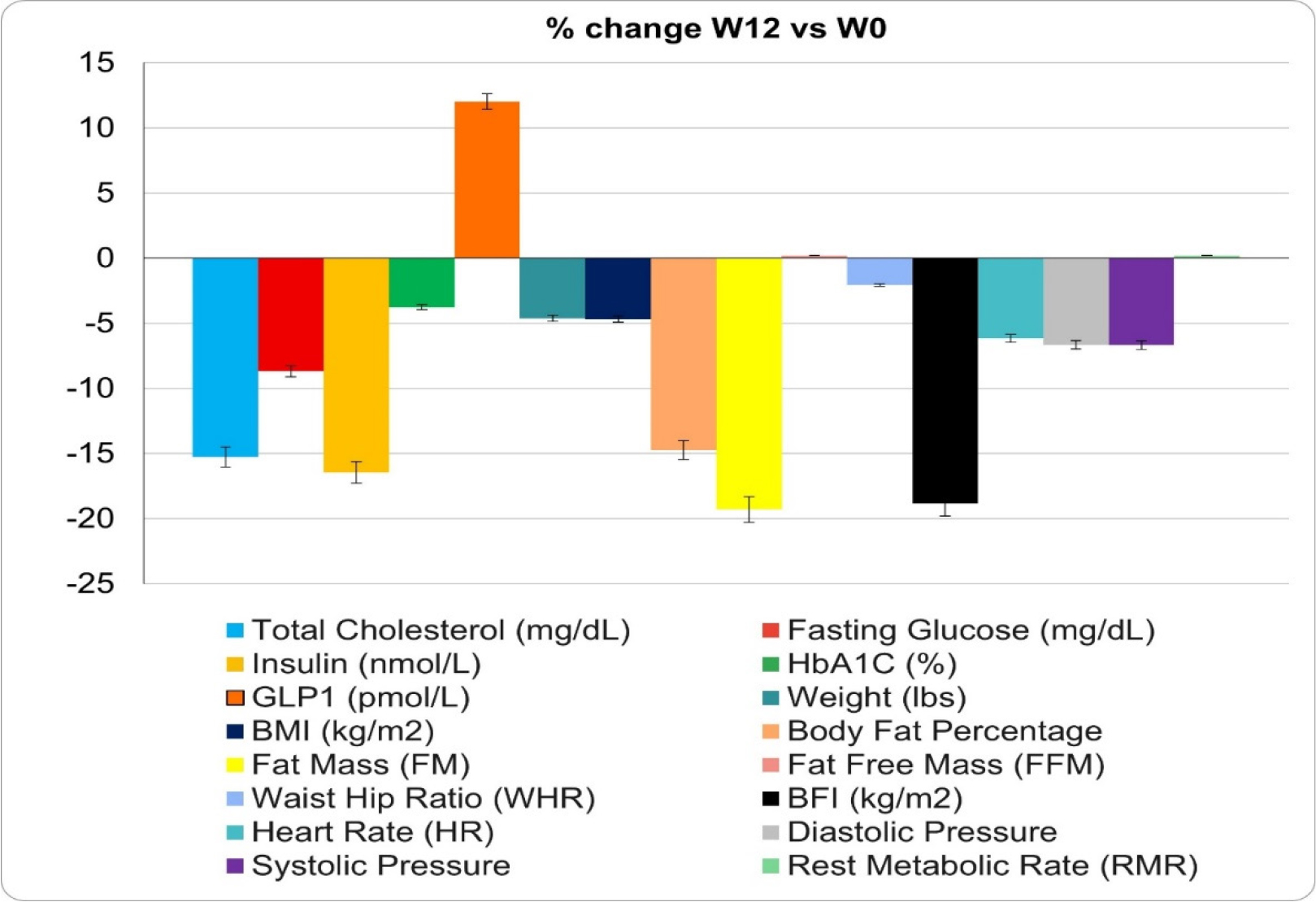 Avareged percentage change of measured objective parameters from W0 to W12 among all study participants.