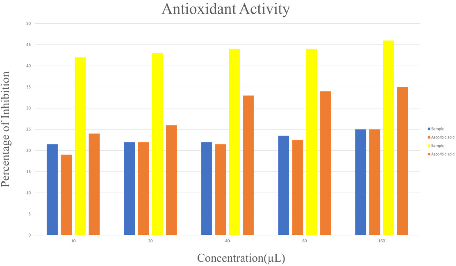 Antioxidant activity of the samples measured using DPPH and H₂O₂ assays. The first two bars represent the DPPH assay, and the next two bars represent the H₂O₂ assay. Ascorbic acid was used as the control for both assays. X-axis: Concentrations of the sample and ascorbic acid (µL/mL). Y-axis: Percentage of Inhibition (%).