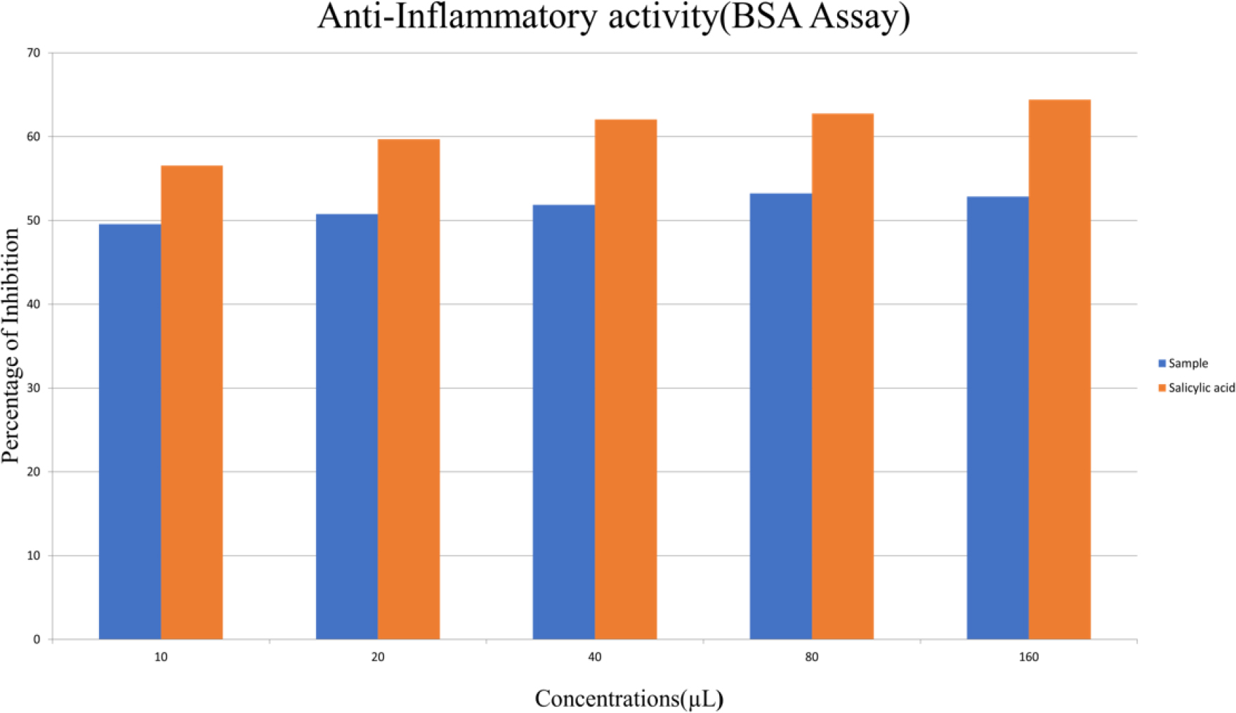 Anti-Inflammatory Activity of Sample Compared to Salicylic Acid Using BSA Assay at Different Concentrations X-axis: Concentrations of the sample and salicylic acid (µL/mL) Y-axis: Percentage of Inhibition (%).