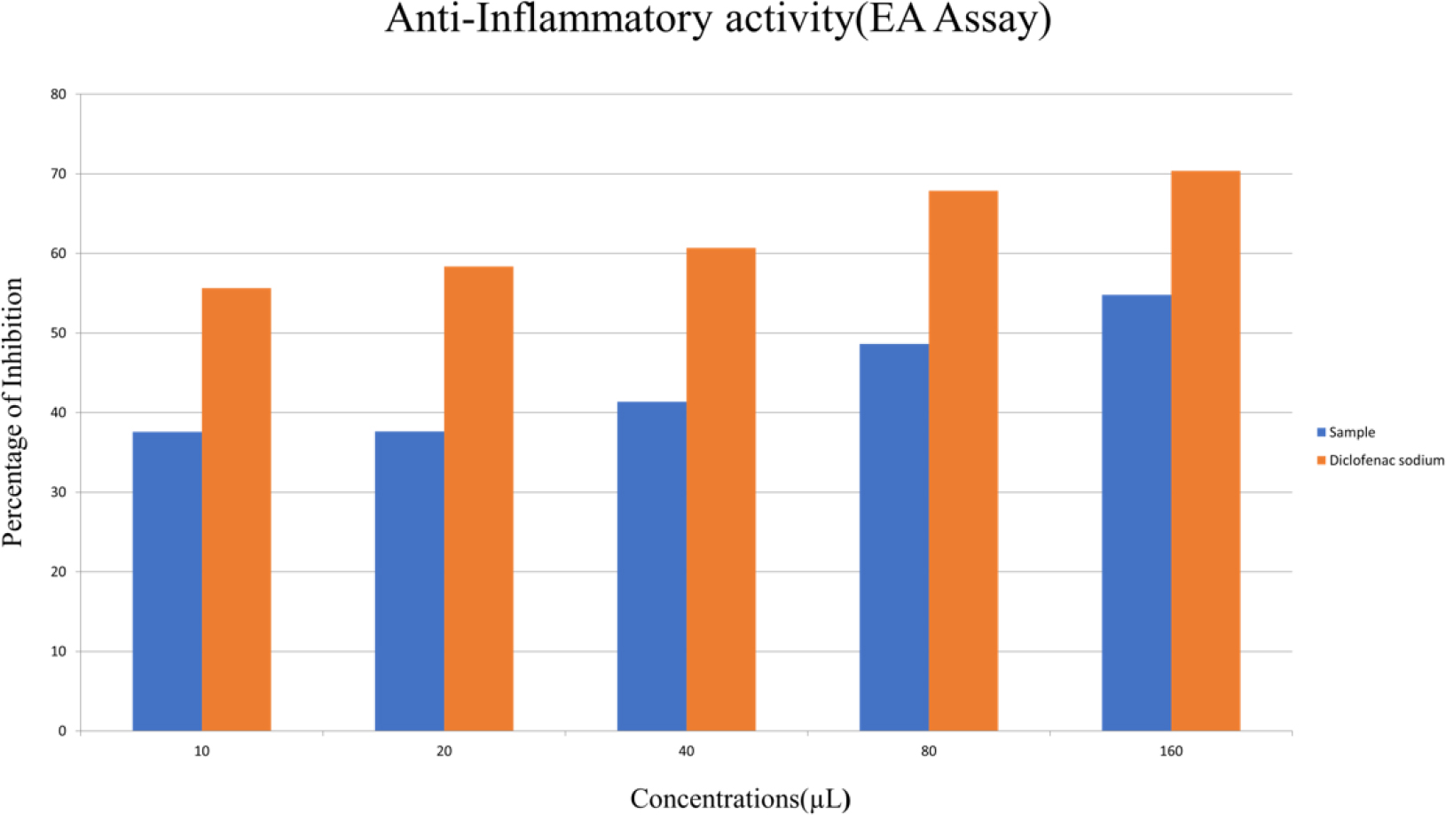 Anti-Inflammatory Activity of Sample Compared to Diclofenac Sodium Using Egg Albumin (EA) Assay at Different Concentrations X-axis: Concentrations of the sample and diclofenac sodium (µL/mL) Y-axis: Percentage of Inhibition (%).