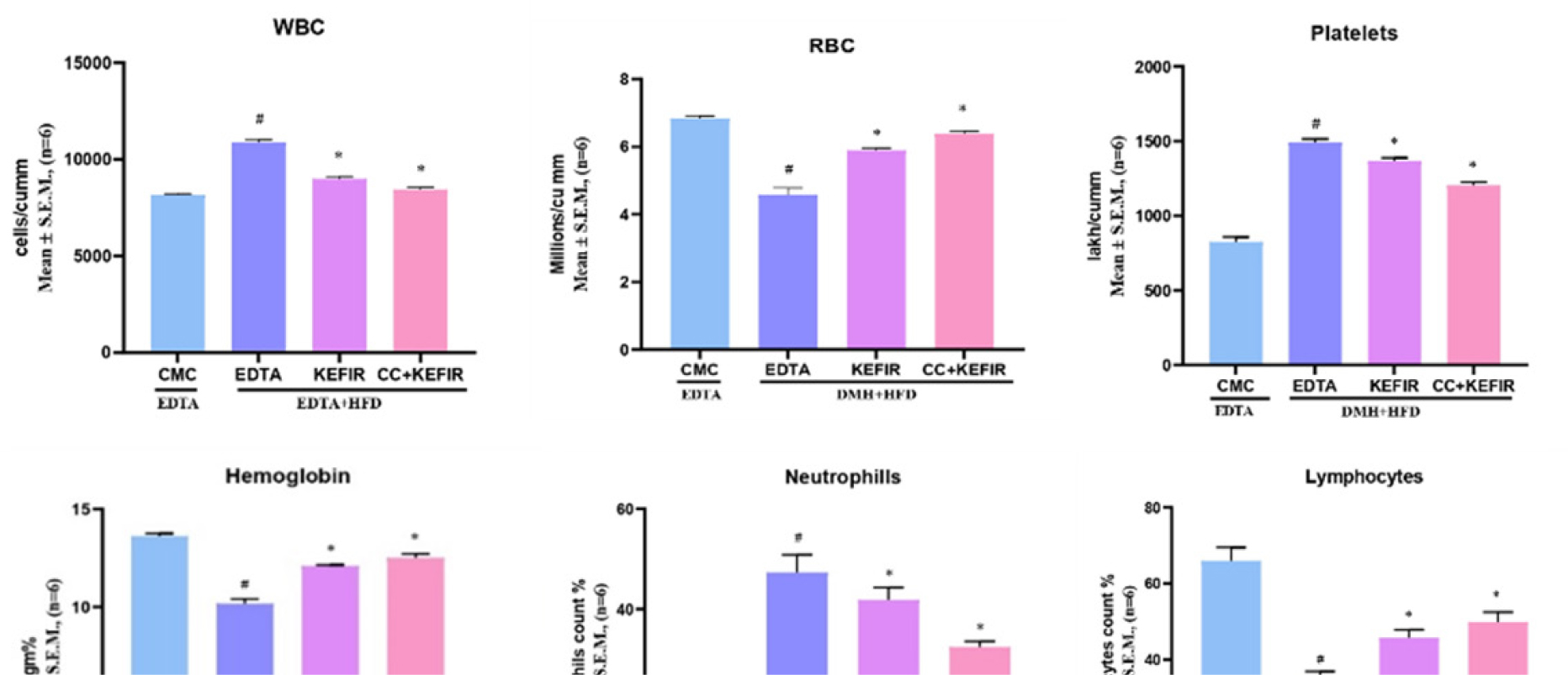 Effect of Methanolic Leaf Extract of Citrullus colocynthis (MLECC) and kefir on hematological parameters (WBC, RBC, hemoglobin, platelets, neutrophils, and lymphocytes) in DMH + HFD-induced colorectal cancer in Wistar rats. Bar graphs showing alterations in RBC, WBC, hemoglobin, platelet count, neutrophils, and lymphocytes among experimental groups. The disease group exhibited anemia and leukocytosis, whereas kefir and MLECC+kefir treatments significantly restored hematological indices toward normal values. Data are presented as mean±SEM (n=10). p<0.05 versus disease control.