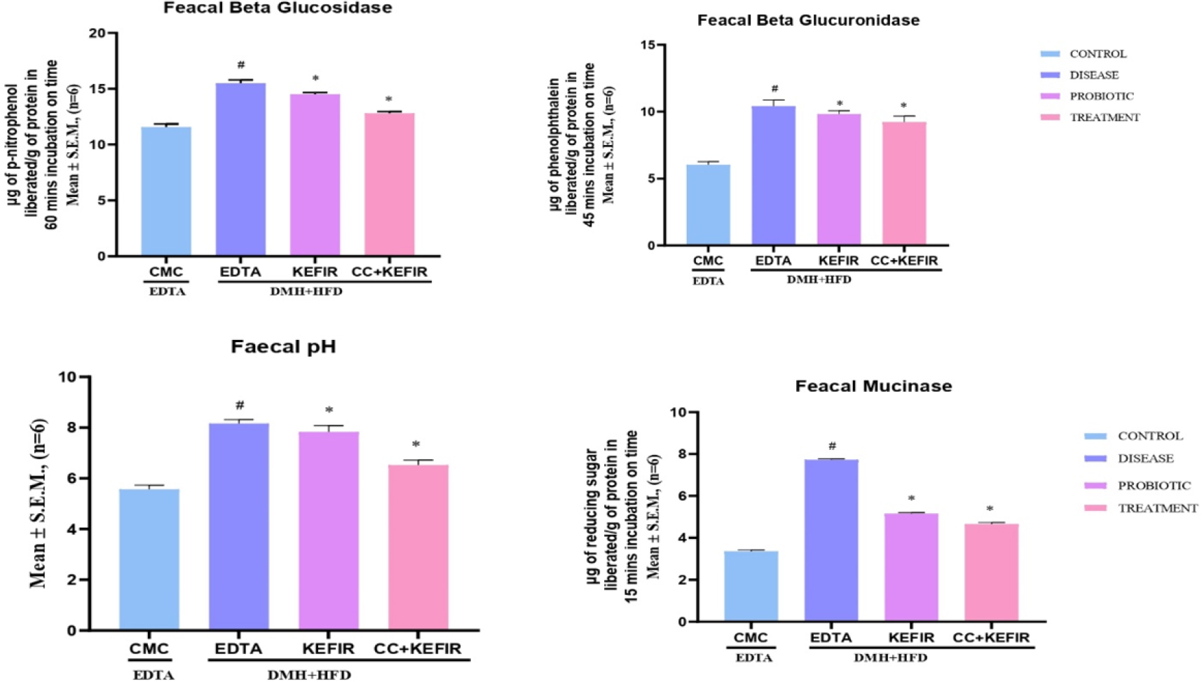 Effect of MLECC and kefir on fecal microbial enzyme activities (β-glucosidase, β-glucuronidase, and mucinase) and fecal pH in DMH + HFD-induced colorectal cancer in Wistar rats. Changes in β-glucuronidase, β-glucosidase, mucinase activity, and fecal pH in DMH + HFD-induced colorectal cancer rats. Disease induction reminds increased enzyme activities associated with carcinogen activation, whereas kefir and MLECC+kefir significantly reduced these microbial markers, indicating modulation of gut microbiota.