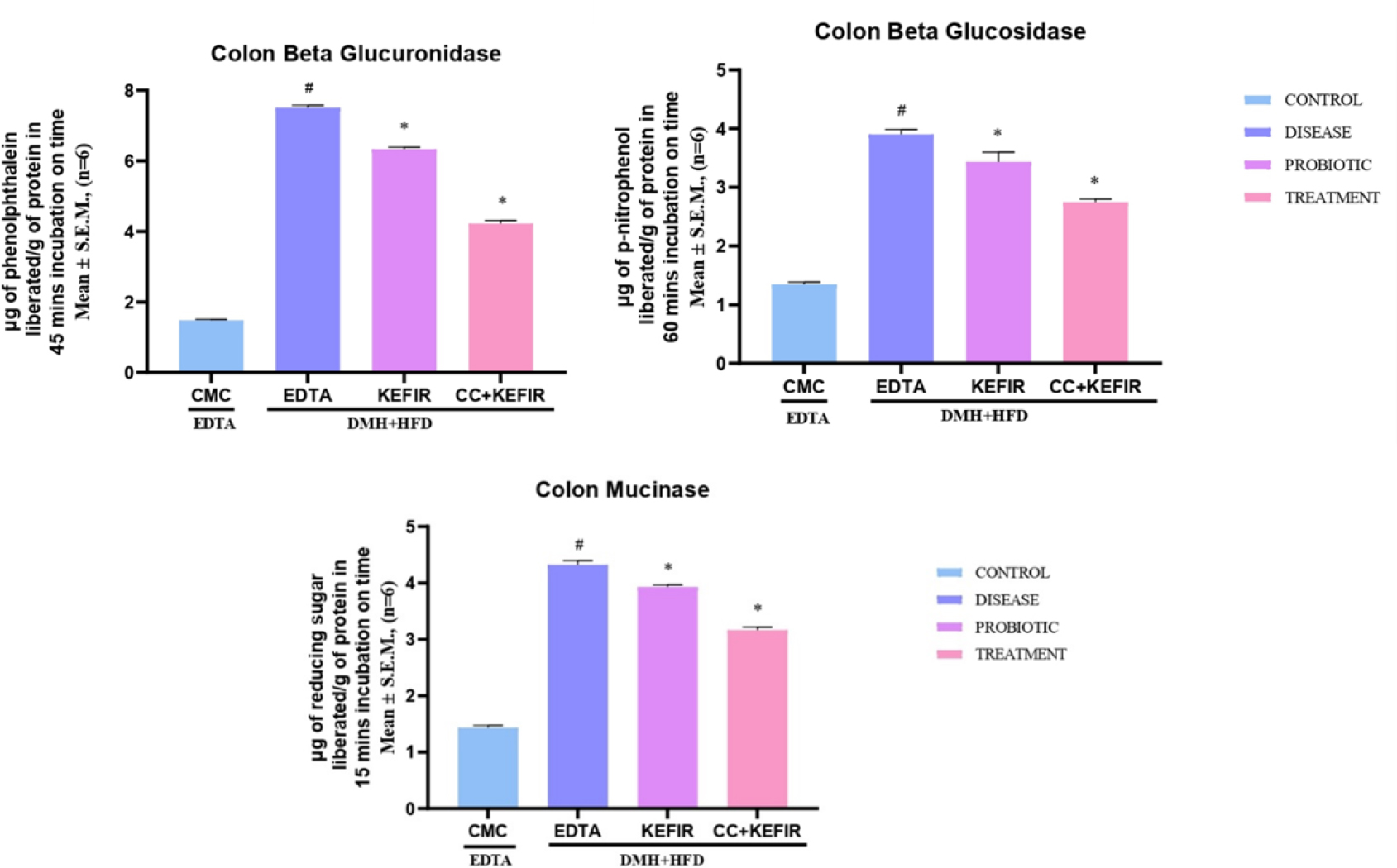 Effect of MLECC and kefir on colonic mucosal microbial enzymes (β-glucuronidase, β-glucosidase, and mucinase) in DMH + HFD-induced colorectal cancer rats. Enzyme activities of β-glucuronidase, β-glucosidase, and mucinase measured in colon tissue homogenates. Combined treatment markedly suppressed microbial enzyme levels compared with disease control, suggesting protection against mucosal degradation and carcinogenic metabolite production.