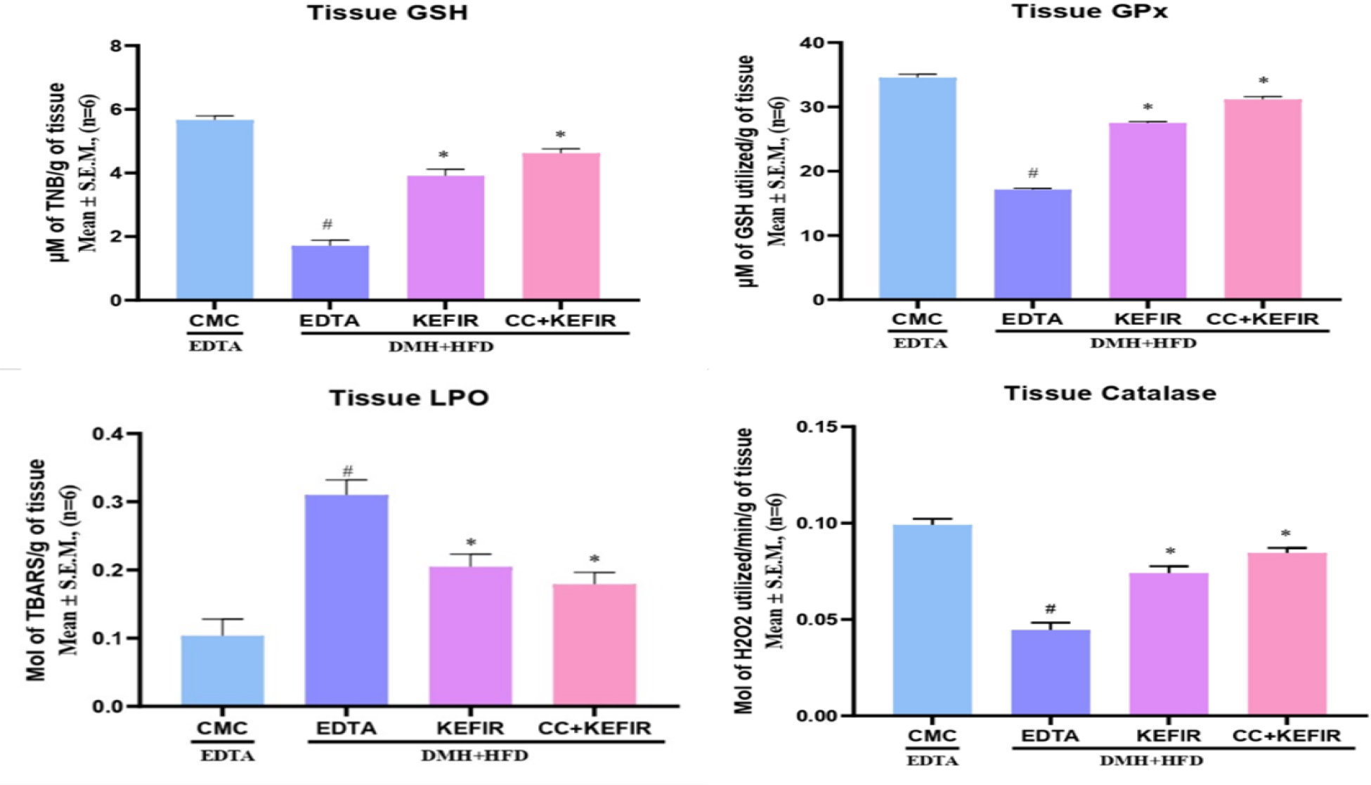 Effect of MLECC and kefir on oxidative stress biomarkers (GSH, GPx, LPO, and catalase) in colon tissue homogenates of DMH + HFD-induced colorectal cancer rats. Levels of reduced Glutathione (GSH), Glutathione Peroxidase (GPx), Catalase (CAT), and lipid peroxidation (LPO/TBARS) in experimental groups. DMH + HFD reduced antioxidant defenses and elevated oxidative damage, while combined treatment restored antioxidant enzyme activity and reduced lipid peroxidation. Data expressed as mean±SEM (n=10).