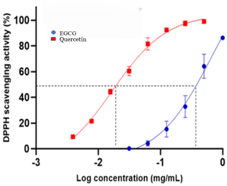 Result of aqueous extract of EGCG along with quercetin as a positive control.