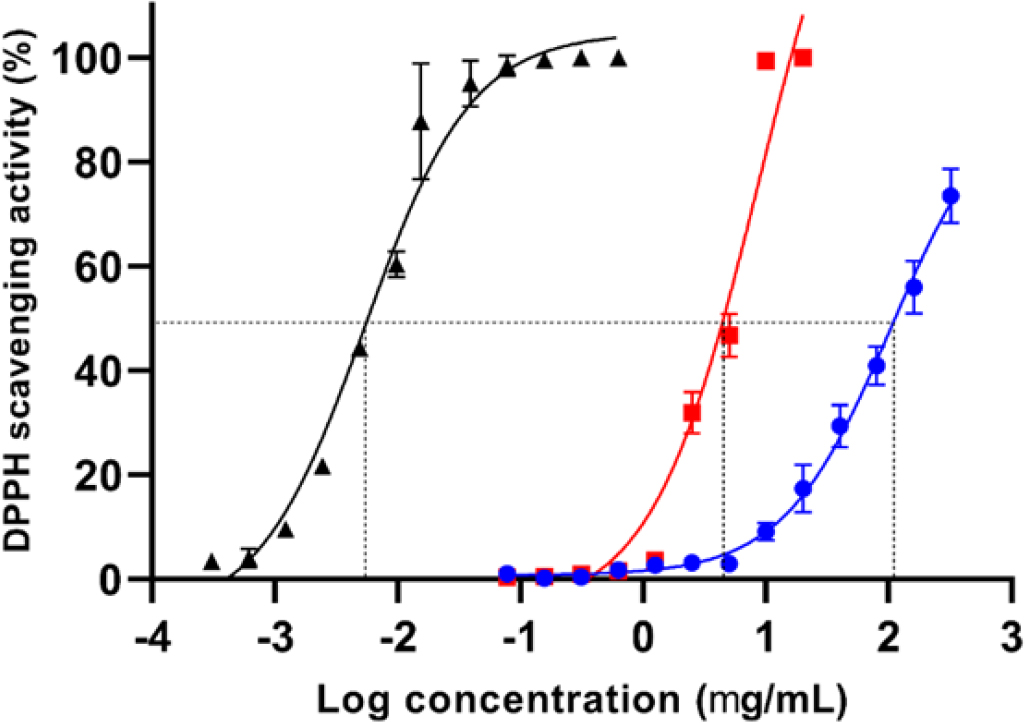 Results of antioxidant genistein and chitosan nanoparticles. Black graph: quercetin, red graph: chitosan nanoparticles, and blue graph: genistein.
