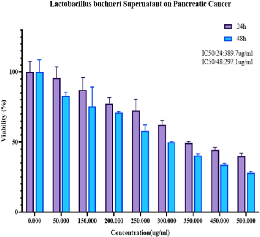 Effect of Lactobacillus buchneri Supernatant on PANC-1 cell viability. Cell viability curves for Lactobacillus buchneri Supernatant at 24 and 48 hr, showing a dose-dependent decrease in viability with IC50 values of 389.7 µg/mL at 24 hr and 297.1 µg/mL at 48 hr.