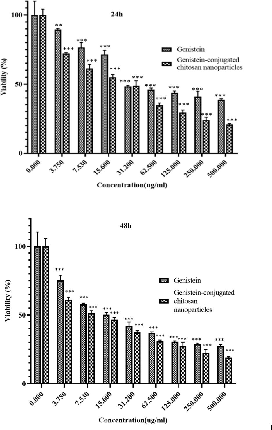 The results of the MTT assay in Panc-1 cell treated with the genistein-conjugated chitosan nanoparticles and genistein after 24 hr and 48 hr (results are reported as viability in comparison with control samples ***p≤0.001, **p≤0.01) (n=3).