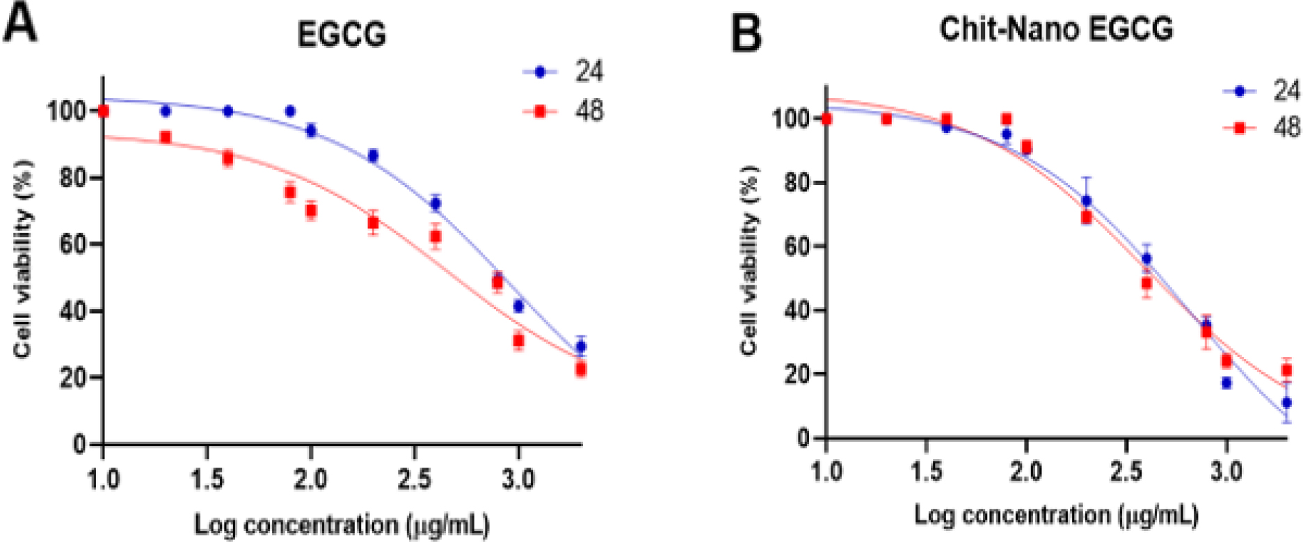Result of cell viability using EGCG and Chito-Nano/EGCG against PANC-1 in various times (24 and 48 hr).