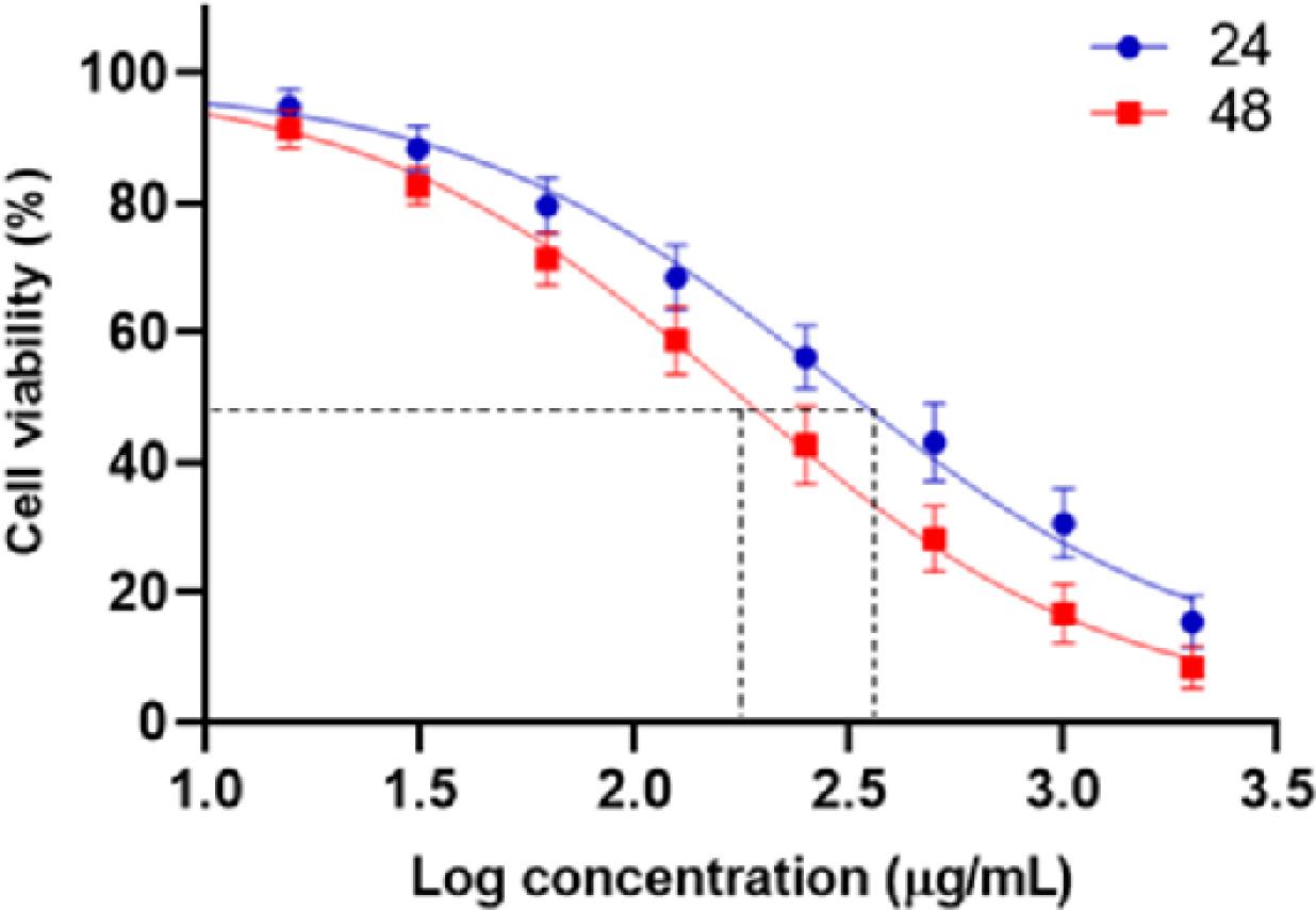Dose-dependent cytotoxicity of supernatant from probiotic bacteria in Chlorella vulgaris against PANC-1 cancer cells after 24 and 48 hr of treatment. IC50 24 hr: 285.2 and 48 hr: 174.3.