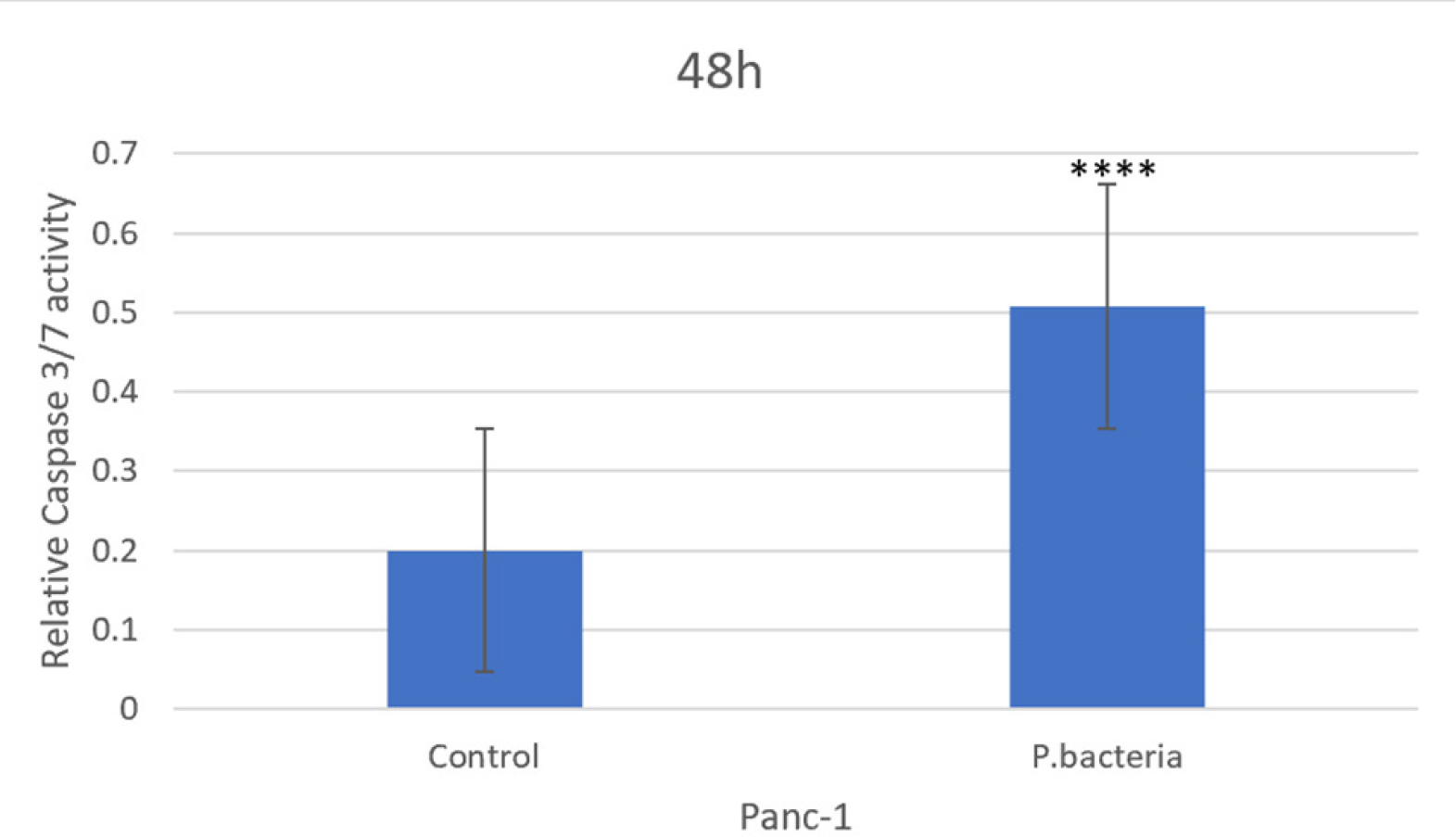 Caspase 3/7 activity Panc-1 cells treated with different samples. Data represented means ± standard deviations (n=3). For all charts, ****p<0.0001.