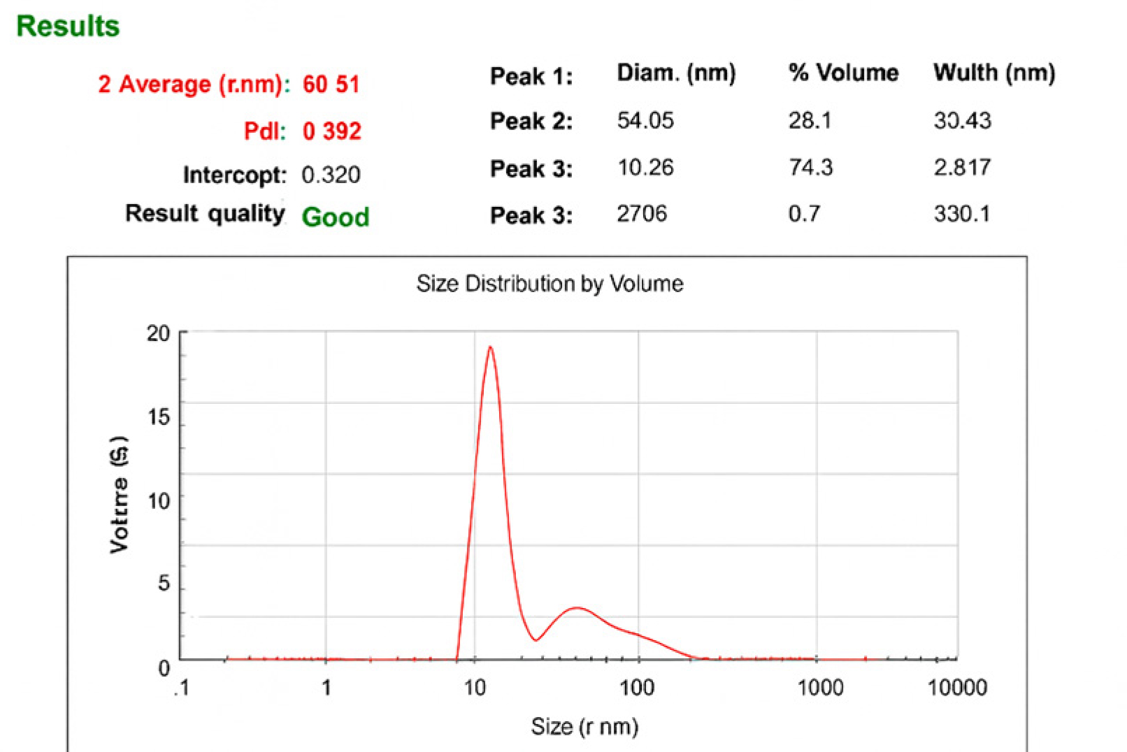 DLS result of chitosan NPS.