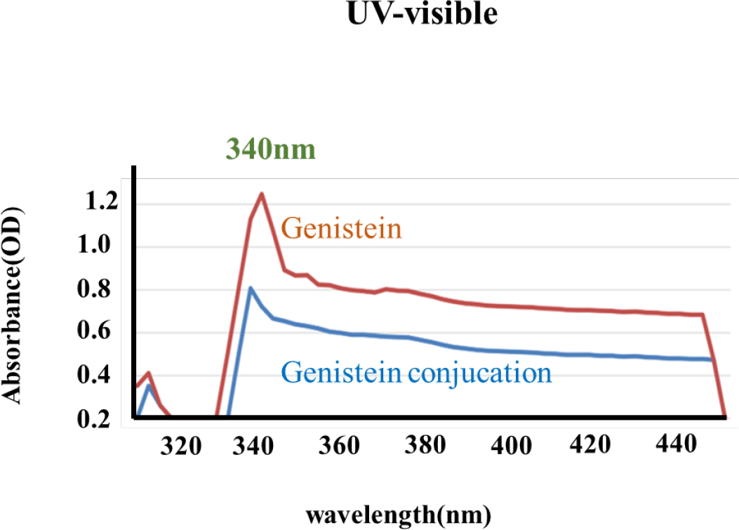 UV-visible spectrum of genistein and chitosan nanoparticle.