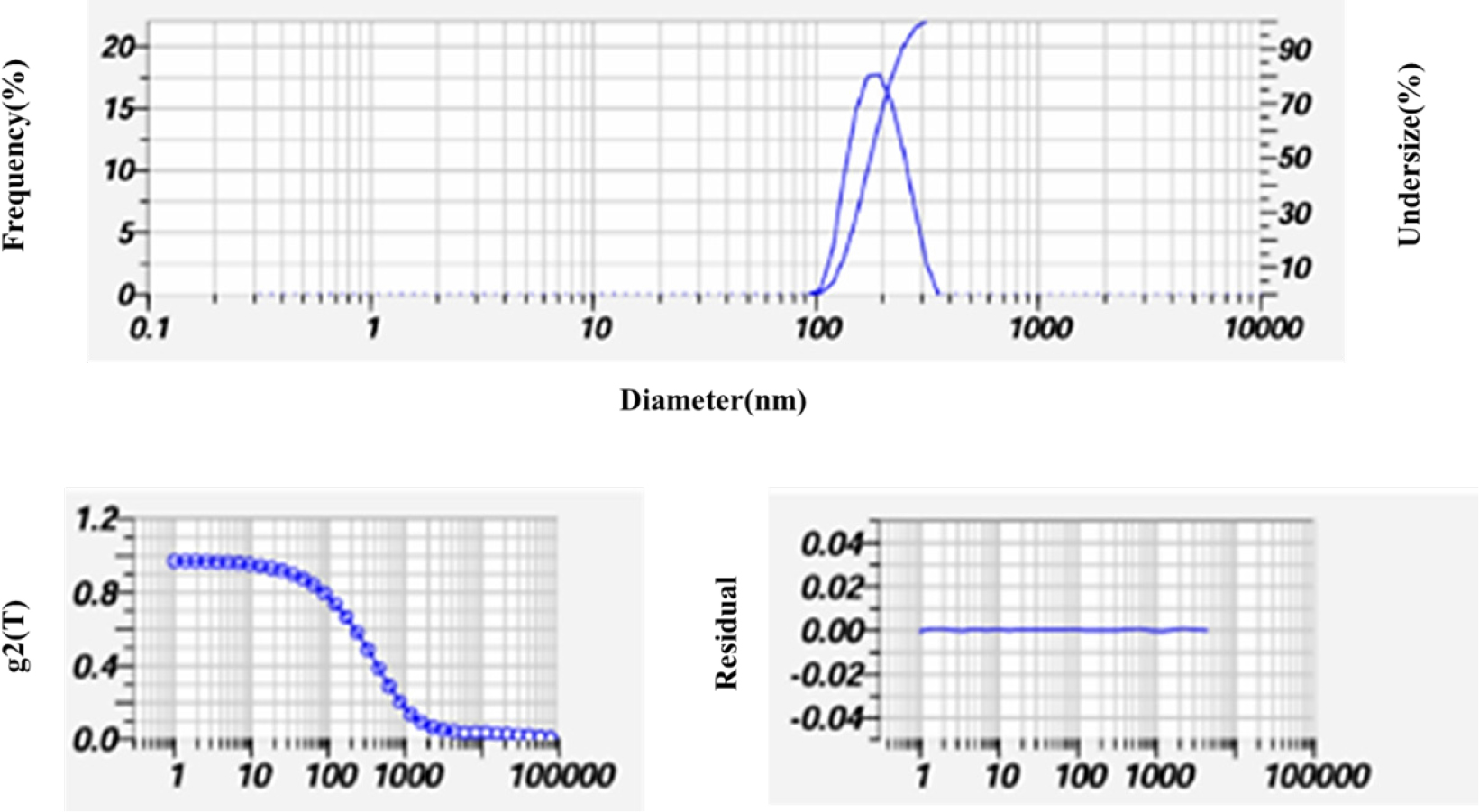 Dynamic Light Scattering (DLS) of the synthesized chitosan nanoparticles.