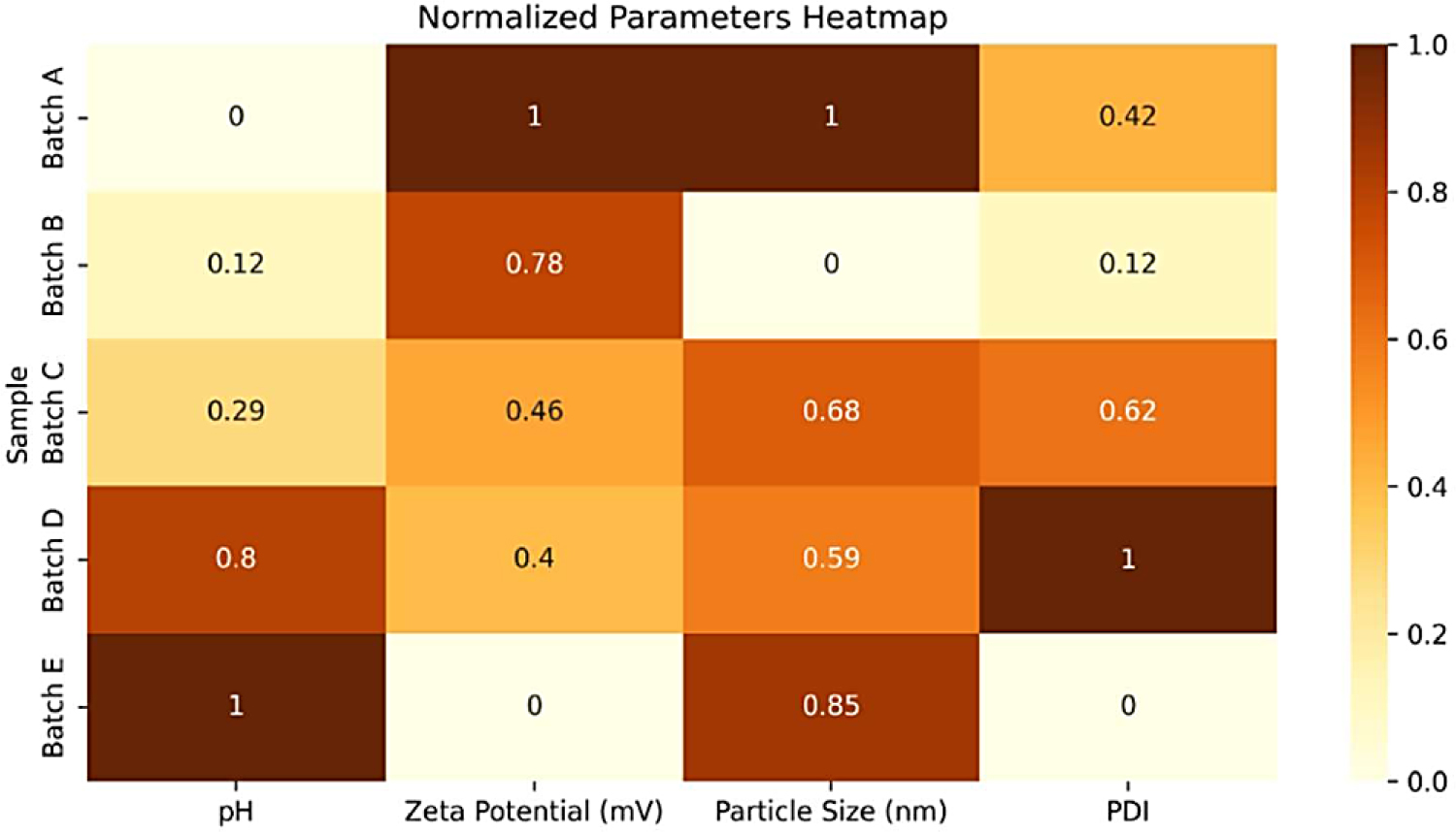 CNN-assisted heat map showing the influence of formulation variables (FeCl₂, FeCl₃, NaOH, temperature, and pH) on critical quality attributes of magnetic nanoparticles. Warmer colors indicate higher desirability and optimized formulation regions.